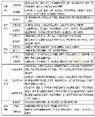 表1 福州传统街巷保护与整治框架构成要素一览表