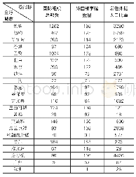 《表9 22大城市国际组织总部数量、外国领事馆数量、常住外籍人口比重》