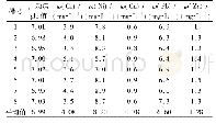 表3 中和后液重金属及p H值检测结果