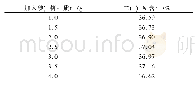 《表3 加入不同量碘化钾分解后二氧化锰的测定结果》