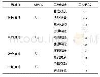 《表4 投资风险评价因素一览表》