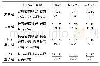 《表2 主要储集层砂岩岩石组分含量》