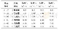 表3 主力煤层含气量(空气干燥基)测试结果汇总表