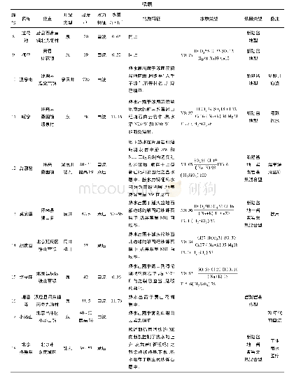 《表1 张家口地区热水异常区统计表》