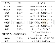 表2 试验鹅的成活率：原子荧光光谱测定煤中锗的方法研究