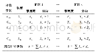 表3 有利区块优选多层次模糊数学评价模型