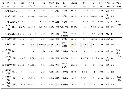 表4 研究区重点矿区煤系气评价结果一览表