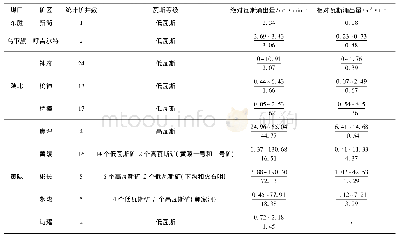 表2 鄂尔多斯盆地2014年矿井瓦斯等级鉴定结果统计