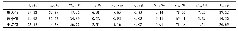 表1 白彦花煤田煤质基本特征