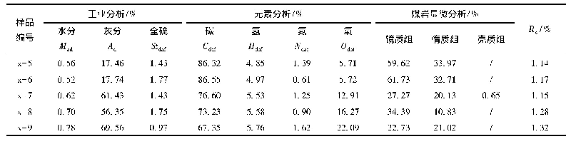 《表1 实验煤样的主要煤岩煤质指标》