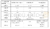 《表1 三所高校音乐专业学生中国传统音乐课程设置》