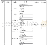 表6《中国音乐年鉴》1990年卷栏目及内容构成统计表