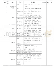 表8《中国音乐年鉴》1996年卷栏目及撰稿者统计表