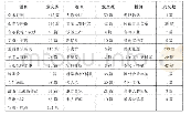 《表9《中国音乐年鉴》（1987—2009卷）栏目总数及内容统计表》