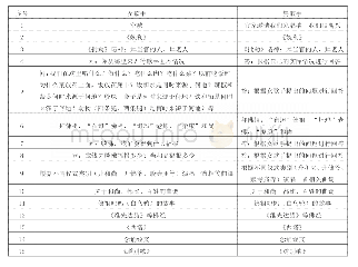 表5 赕佛仪式唱词文本结构