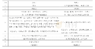 《表7 婚礼仪式唱词文本结构》