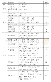 《表1“吟”指指法变异表：游艺视角下清代琴乐文化生态发展与演变》