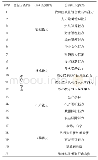 《表1 企业核心竞争力指标体系[4]》