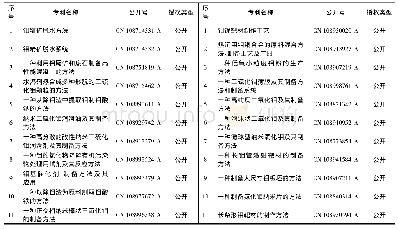 《表3 中文专利统计(2018.07.01～2018.12.31)》