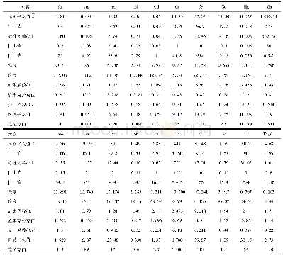 表1 研究区成矿元素地球化学参数及特征