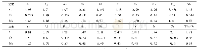 表3 研究区水系沉积物元素成矿有利度系数排序表
