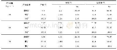 表5 FM用量试验结果