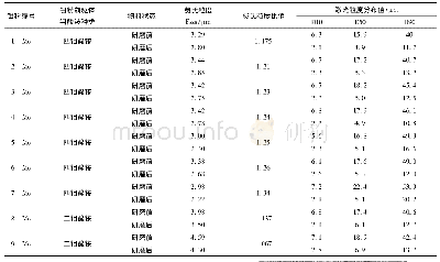 《表1 钼粉研磨前后粒度检测与激光粒度分布》