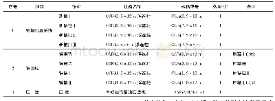 表2 浮选柱选铜工艺流程设备配置表