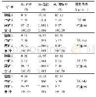 表5 捕收剂用量试验：汝阳东沟钼矿石粗选试验研究