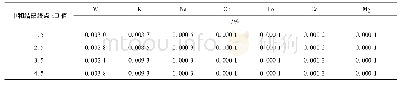 表4 不同中和结晶p H值条件下制备的纯氧化钼技术指标