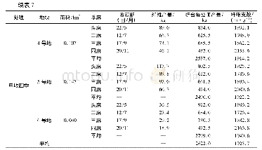 《表7 三季麻与四季麻纤维产量与纤维支数表 (2016年)》