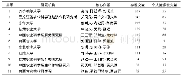 《表2 1998～2018年亚麻文献发文量中国前11研究机构 (按发文量排序)》