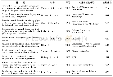 《表3 1998～2018年世界亚麻文献被引频次前10论文 (按引用频次排序)》