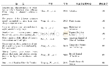 表4 1998～2018年中国作者亚麻文献在世界的引用频次前10论文 (按引用频次排序)
