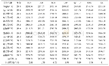 《表2“川苎17”在全国苎麻区域试验中的产量表现》