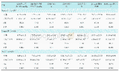 《表4 3组患者手术前后高分辨率食管测压及24 h食管pH监测指标比较 (±s)》