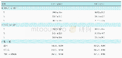 表4 两组患者T1～T3时血清Cor和NE水平比较 (±s)