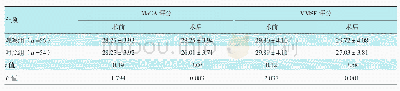 《表1 两组患者MoCA和MMSE评分比较（分，±s)》