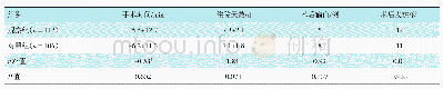 《表2 两组患者手术相关指标比较》