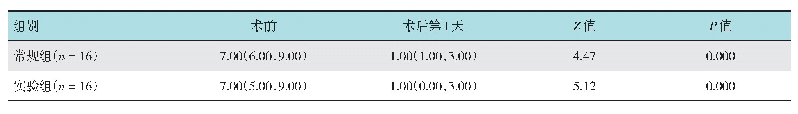 《表2 组内VAS评分比较  [分，M(P25,P75)]》