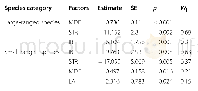 《Table 6 Model-averaging coefficients ofAICc≤2 model set and relative importance calculated for spec