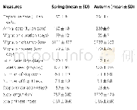 《Table 2 Summary table comparing the mean values of autumn and spring migration parameters generated
