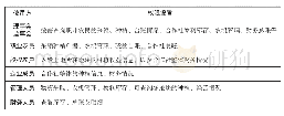 表1“农事宝”软件应用各主体权限设置明细