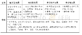表1 日本营农指导员资格条件