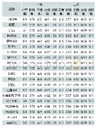 《表1 2014年生育期记载表 (月/日)》