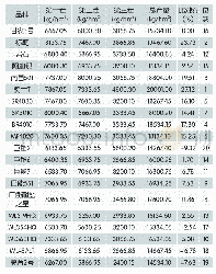 《表7 2015年产量统计表》