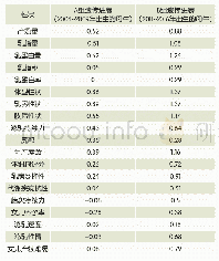 《表1 加拿大2004～2009年和2011～2016年出生母牛各性状育种值遗传进展分析对比》