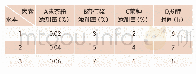 《表1 正交试验因素水平表》