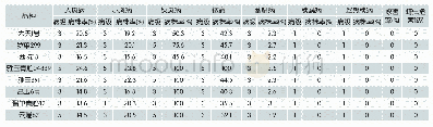 表1 抗逆性状比较：龙陵县不同青贮玉米品种农艺性状及营养成分分析