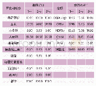 《表1 开食料配方及营养水平（干物质基础）》